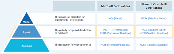 MCSA, MCSE and MCSM Career Certifications